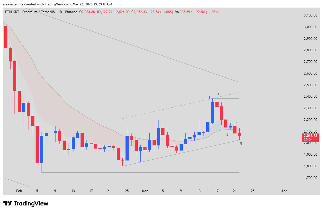 Ethereum price, technical analysis, minor ascending channel, sell signals, cryptocurrencies,