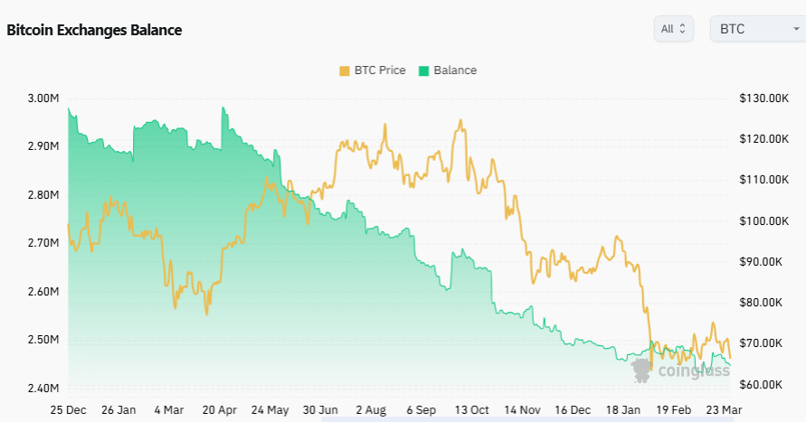 bitcoin, Bitcoin, on-chain data, exchanges, bitcoin accumulation,