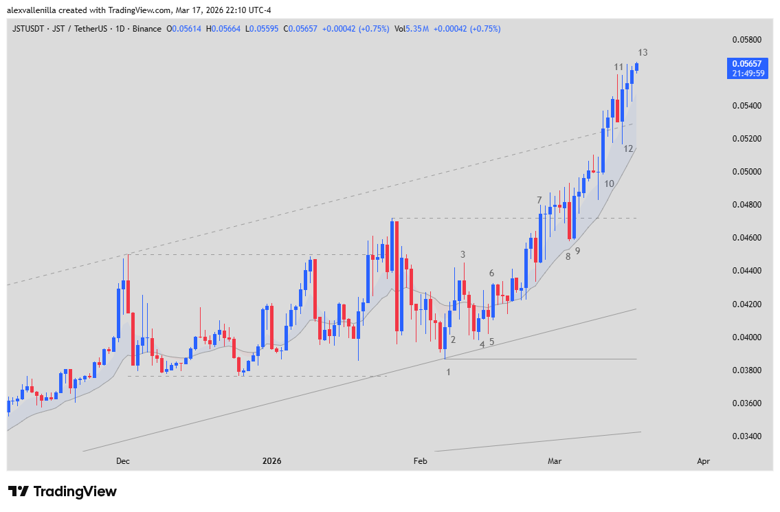 JST technical analysis, non-security crypto assets, JST price, crypto bullish trend,