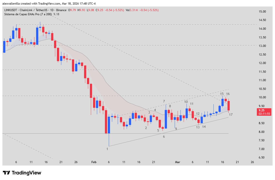  LINK cryptocurrency, Chainlink, 20 EMA, technical analysis, crypto market,