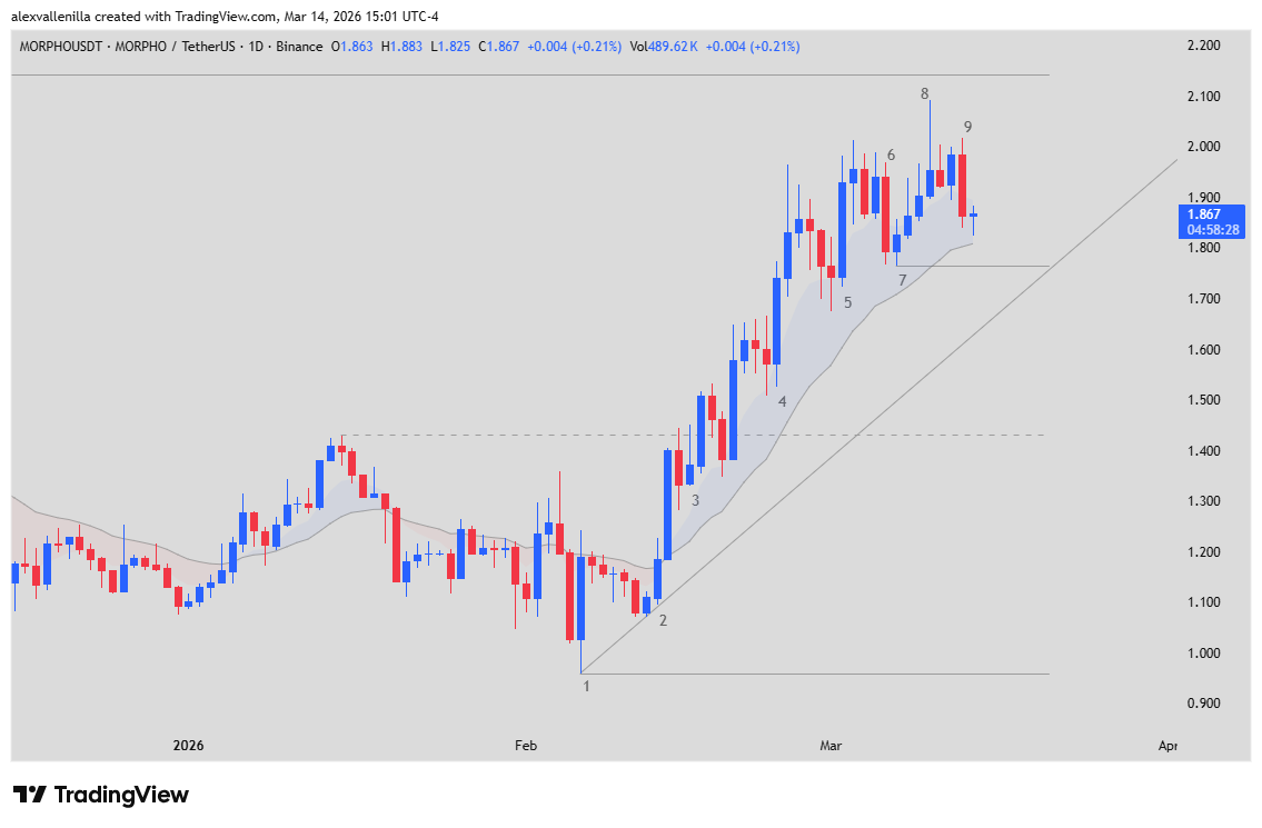 MORPHO cryptocurrency, MORPHO technical analysis, bullish trend, 20 EMA, MORPHO price,