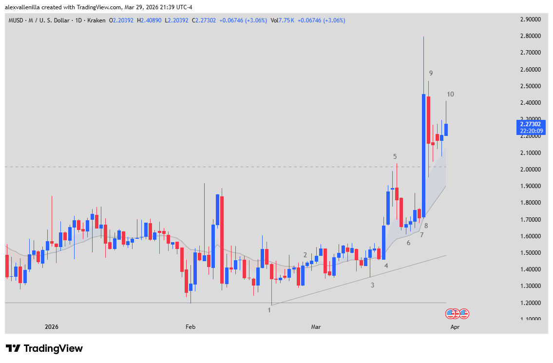 MUSD, MemeCore, Crypto Technical Analysis, Price Action, Bullish Breakout, Trading Range, High 2 Strategy, Support and Resistance,