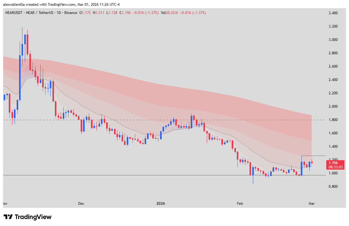 acción del precio NEAR criptomonedas