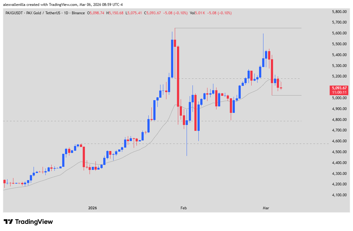 PAX Gold technical analysis