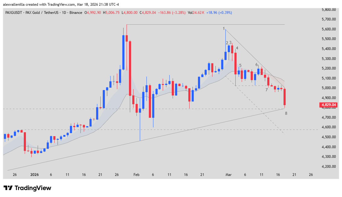 PAX Gold, technical analysis, price action,
