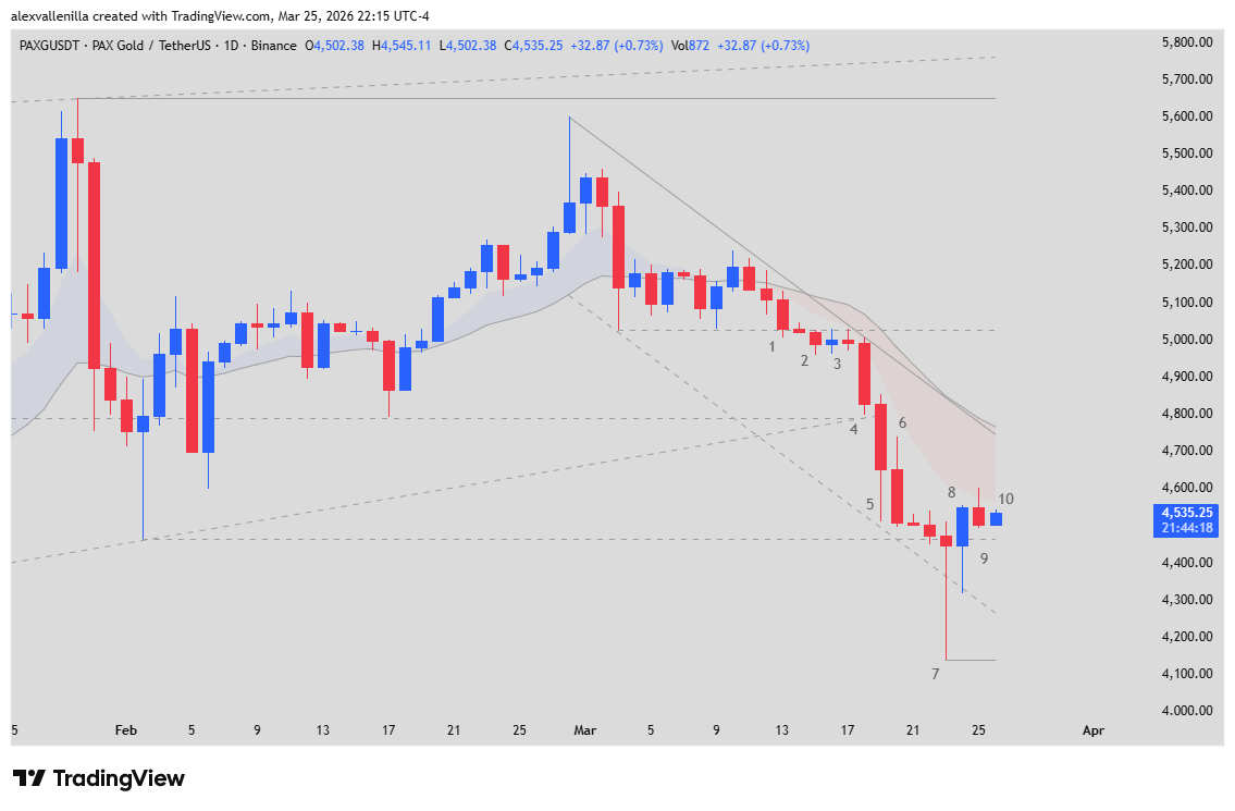 PAX Gold price, PAXG technical analysis, Strait of Hormuz gold impact, US-Iran crisis finance, PAXG trading March 2026,