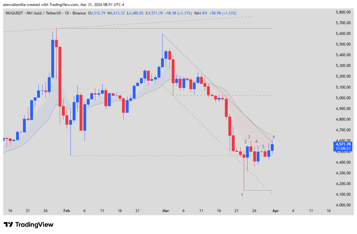 PAXG, tokenized gold, technical analysis trading, 2026 Persian Gulf crisis, 20EMA, price action, digital safe haven,