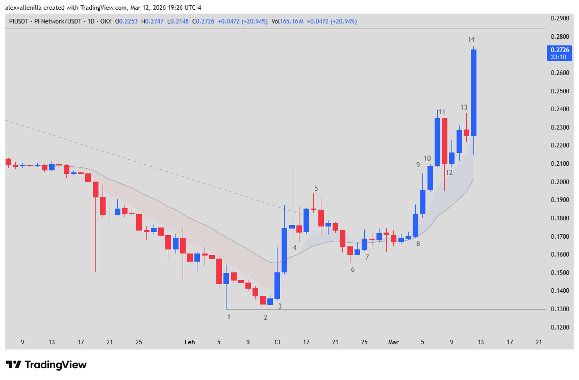 PI cryptocurrency, Kraken, technical analysis, price action, crypto market,