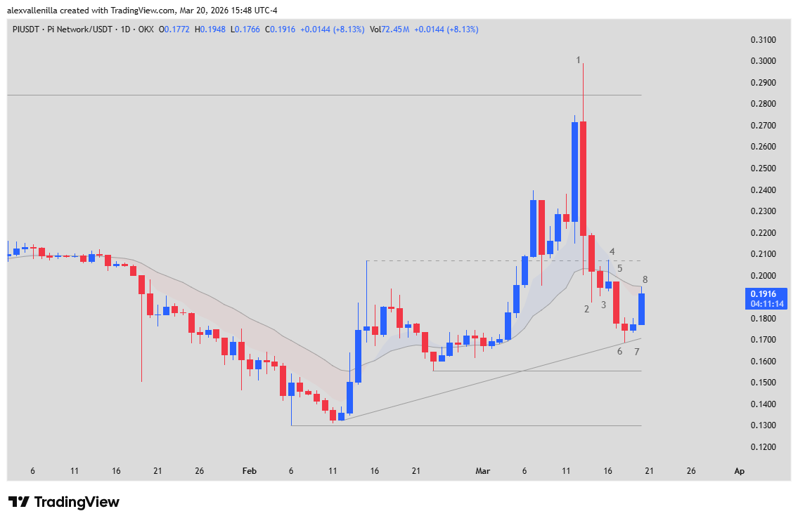 PI cryptocurrency, Pi Network, 20 EMA, Protocol 20, technical analysis,