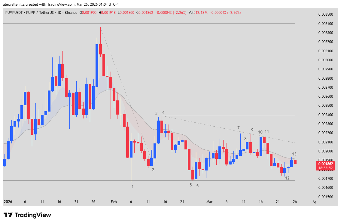 Pump.fun, Tokenized Agents, on-chain AI, crypto technical analysis, 20 EMA, descending triangle, memecoin trading, buyback and burn,
