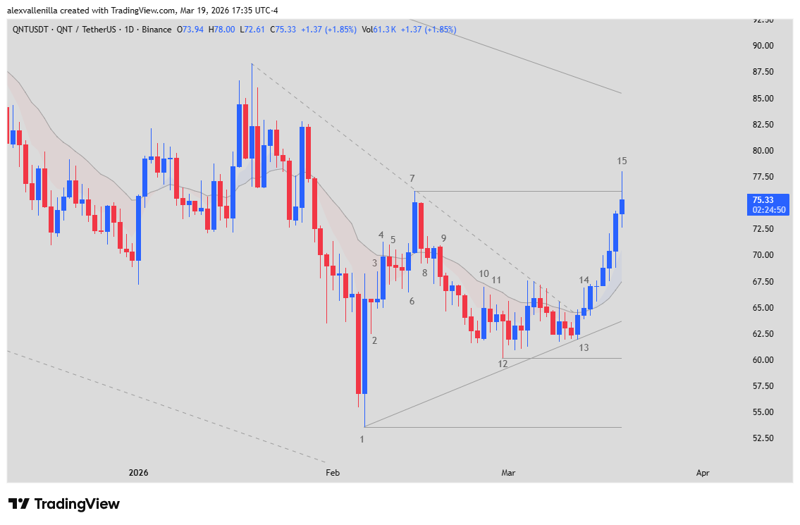 price action analysis, QNT, cryptocurrency, bullish trend, 20 EMA,