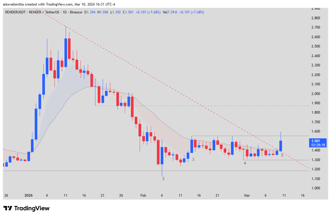 Render token, crypto technical analysis.