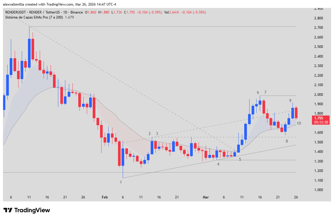 Render Network, RNDR, RNP-023, Salad GPU, Price Action, Crypto Technical Analysis, DePIN, Decentralized Computing,