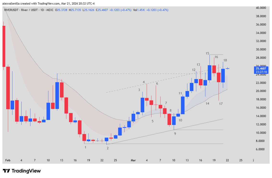 RIVER cryptocurrency, RIVER technical analysis, RIVER price,