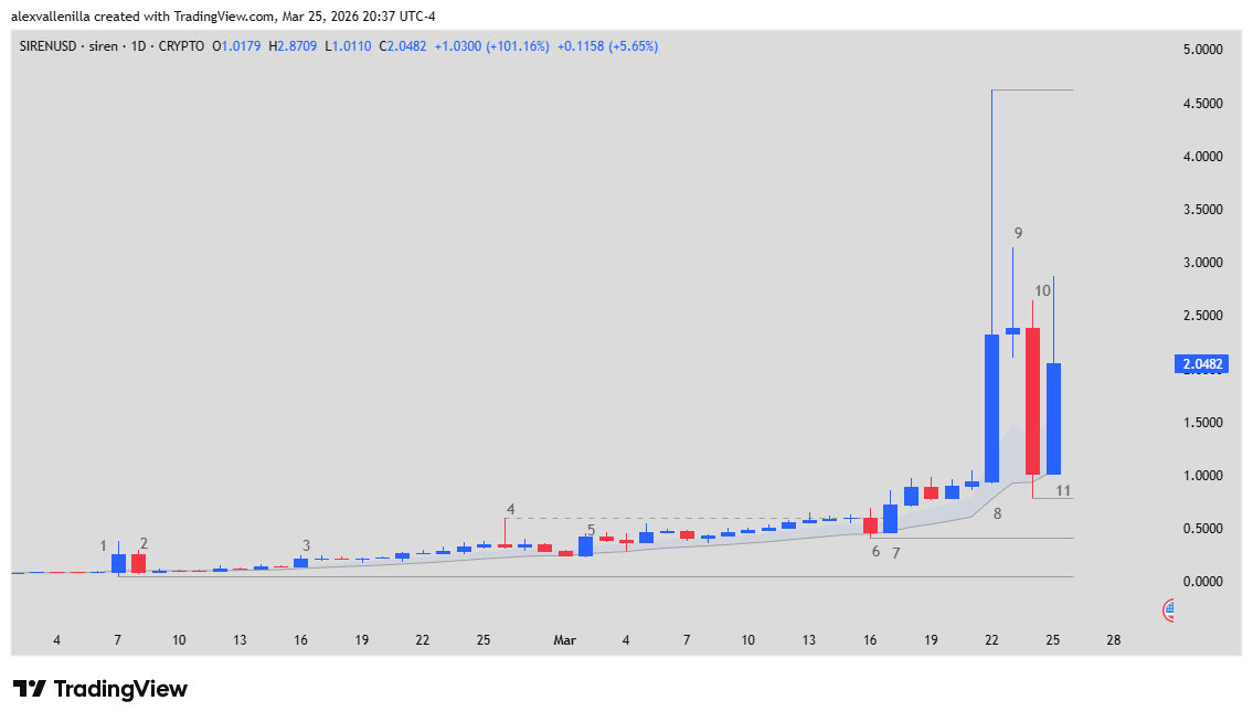 SIREN token, Altcoin Season, crypto technical analysis, capital rotation, 20 EMA, crypto trading, YTD returns, buying climax,