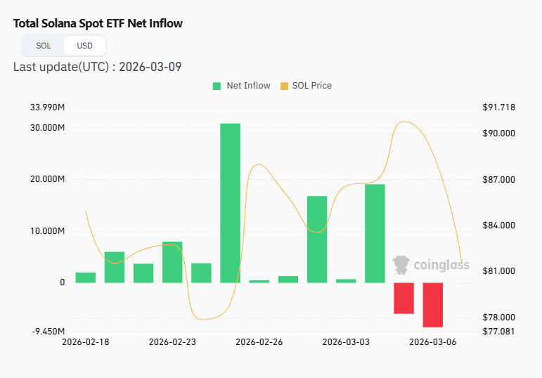 Solana ETF, net capital inflow