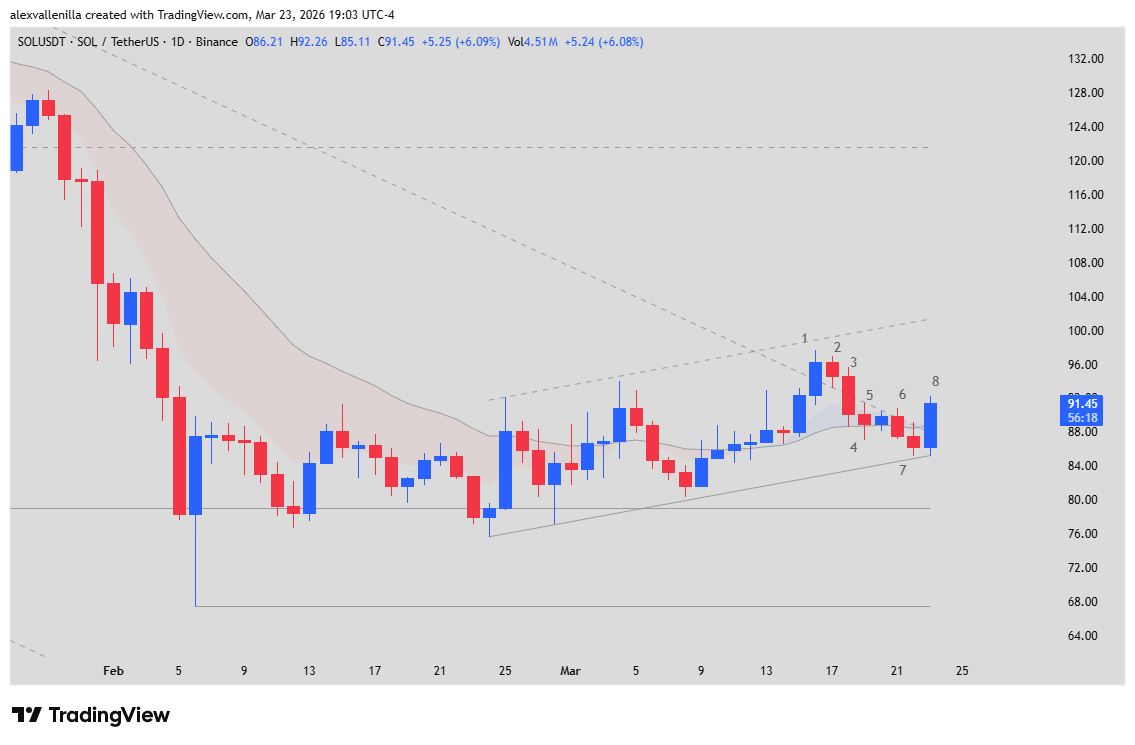 Solana, Bitcoin, price action, technical analysis, cryptocurrencies,