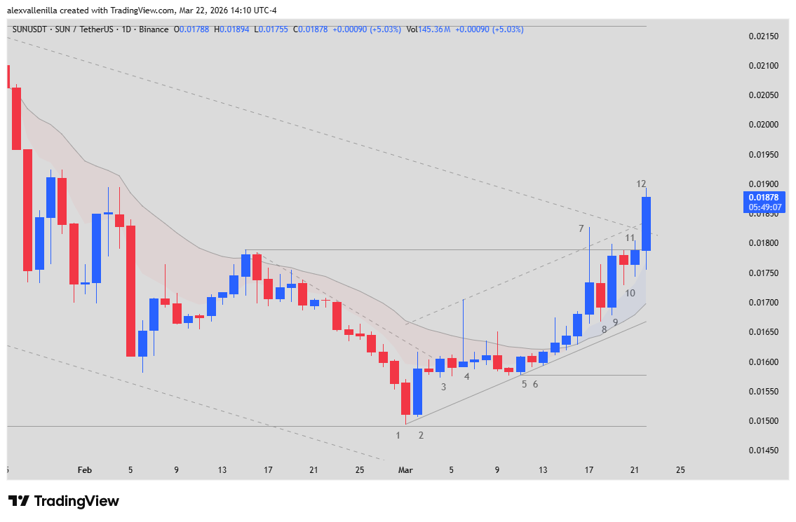 price action, SUN cryptocurrency, technical analysis, altcoins, crypto trading,