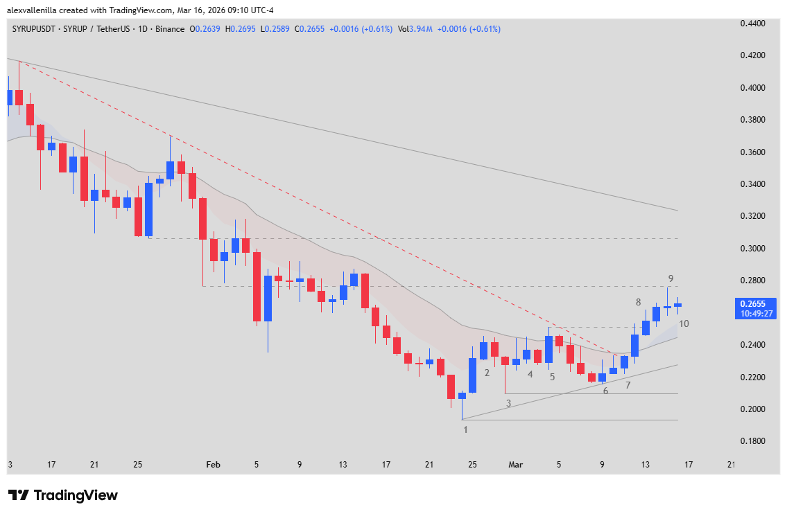 SYRUP technical analysis, SYRUP price, Invest in crypto today,