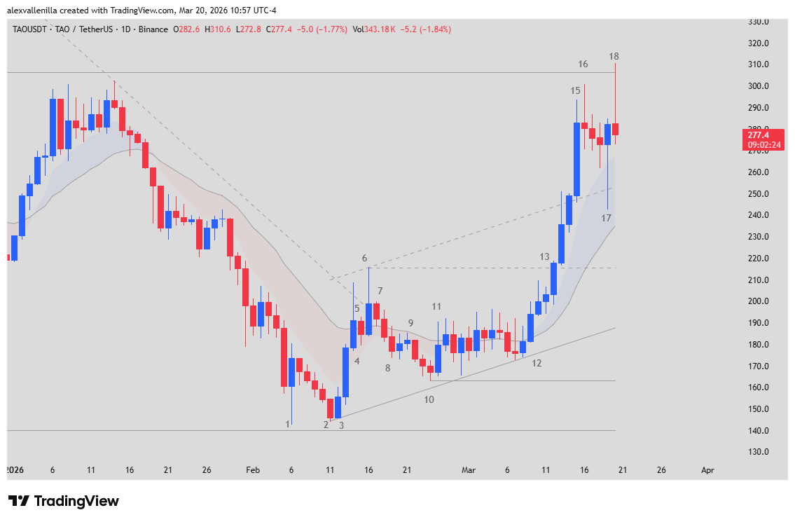 TAO cryptocurrency, price action, Bittensor, NVIDIA, crypto trading,