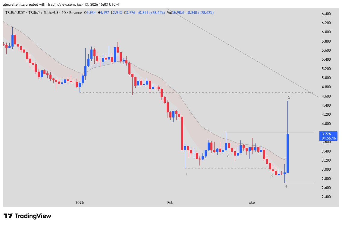 TRUMP token, price action, downtrend, cryptocurrencies, technical analysis,