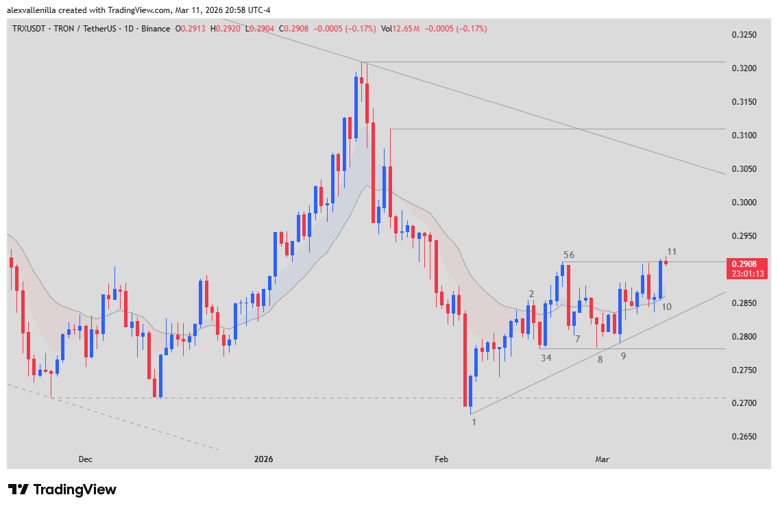TRON price, TRX uptrend, crypto market, TRX technical analysis,