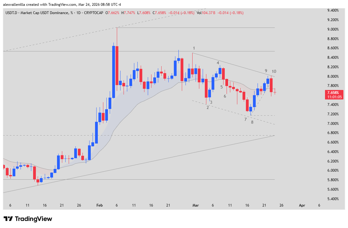 USDT dominance, Bitcoin, crypto technical analysis, blockchain market,