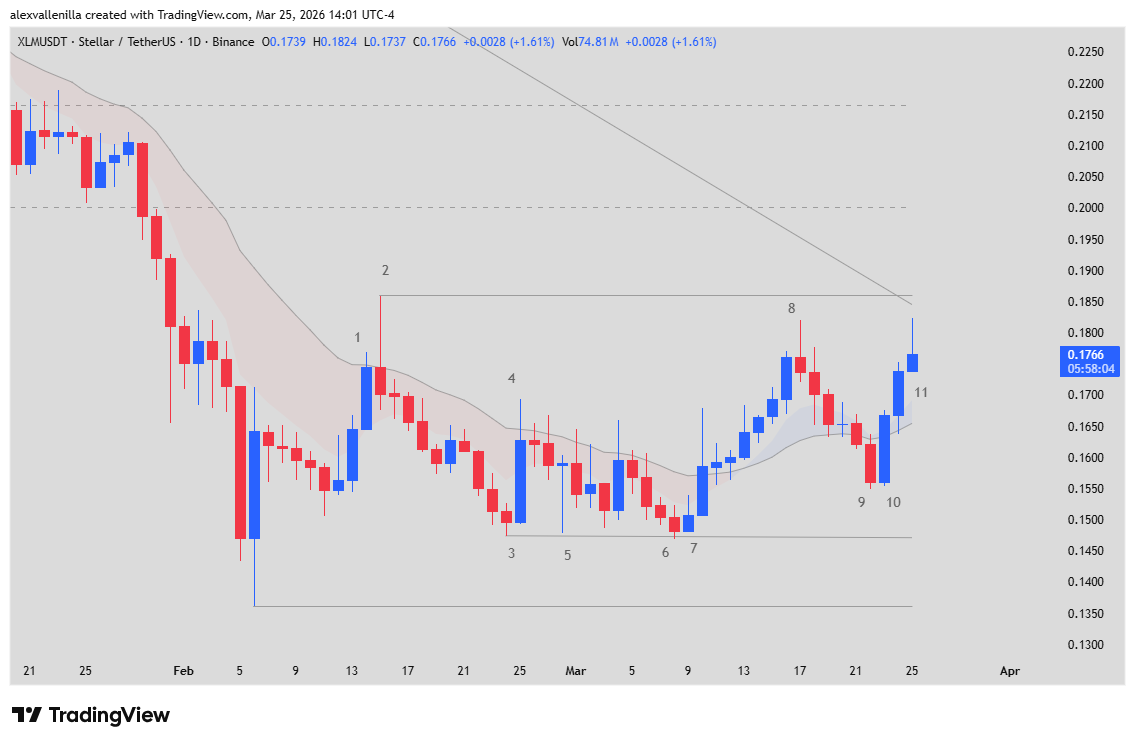 XLM, Stellar Lumens, Technical Analysis, Price Action, Bullish Breakout, Crypto 2026, 20 EMA, Major Trend Reversal, Crypto Trading,