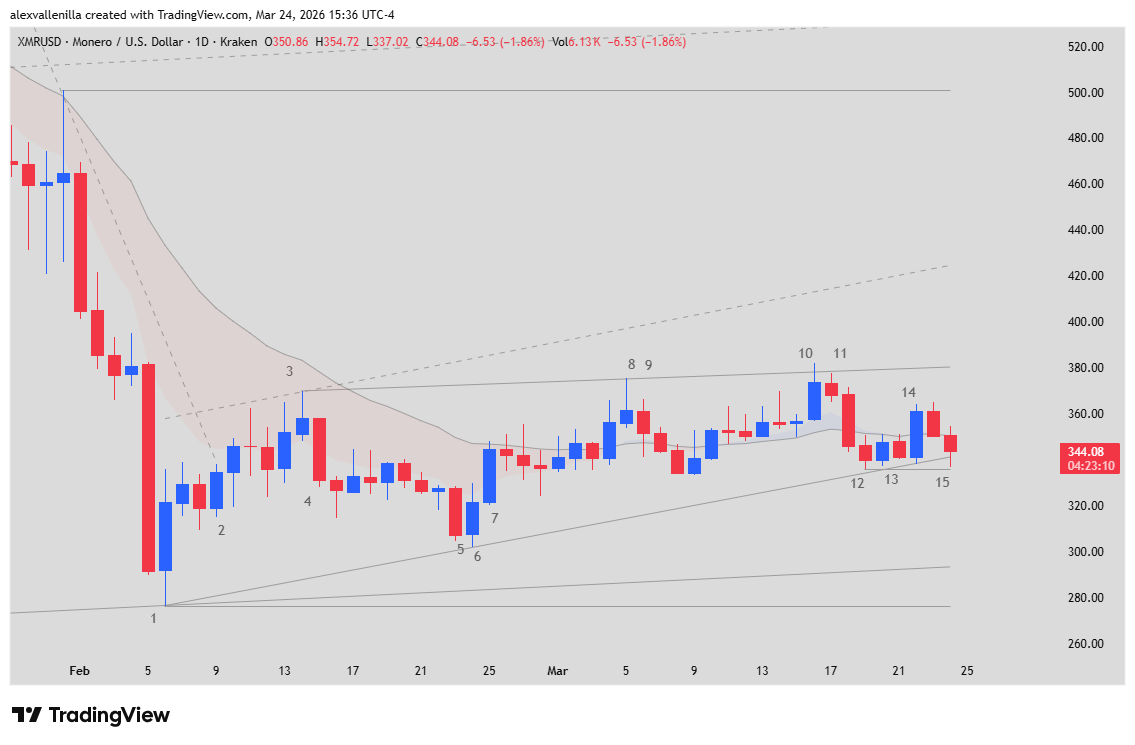 Monero XMR, crypto technical analysis, Ascending Wedge, Fluorine Fermi, Monero trading,