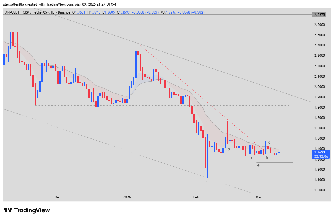 XRP, 20-period EMA, XRP price, technical analysis, cryptocurrencies.