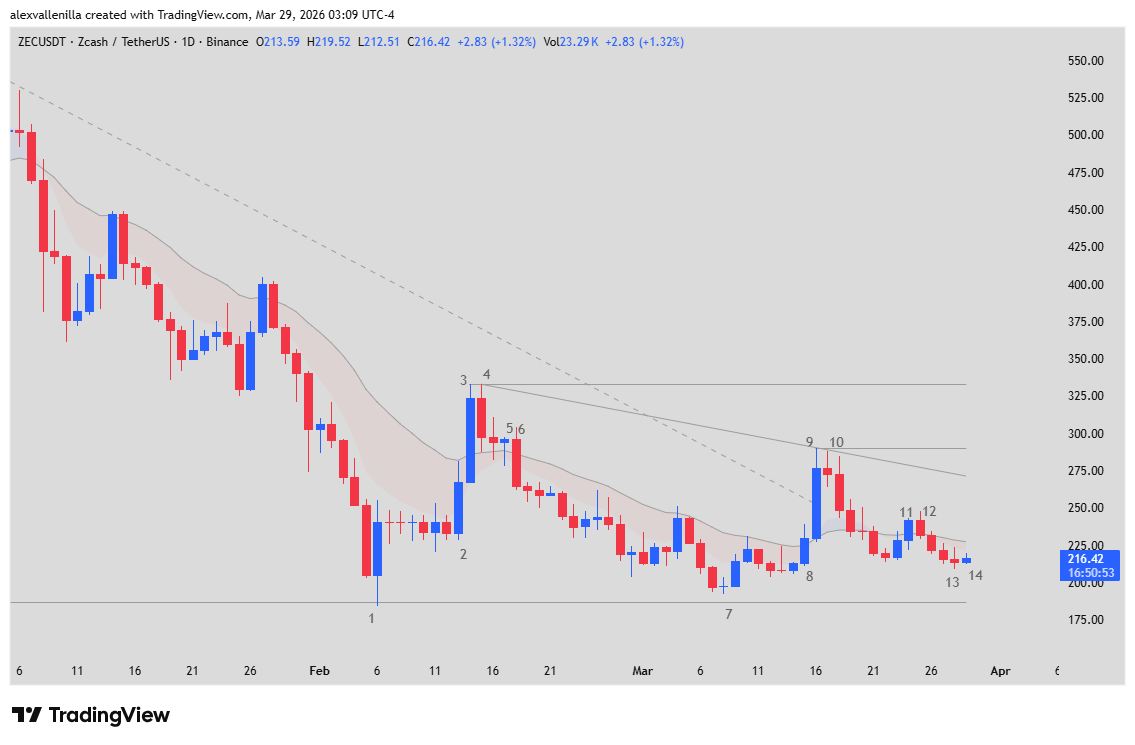 Zcash, ZEC, ZODL, Electric Coin Company, Zashi wallet, trading technical analysis, EMA20, price action, privacy cryptocurrencies, blockchain governance,