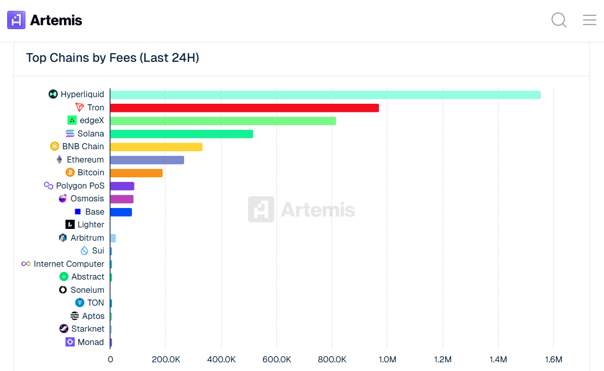 Hyperliquid, App-Chains, network fees, Ethereum, derivatives trading, Solana, Artemis Terminal,