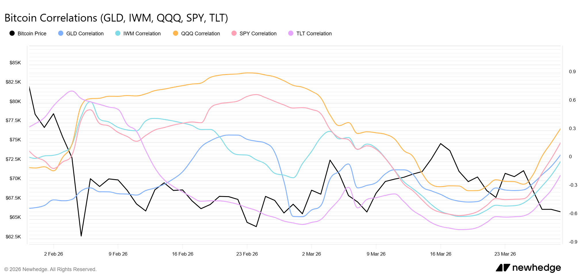 bitcoin, Bitcoin correlation, Bitcoin price, NewHedge, Nasdaq,