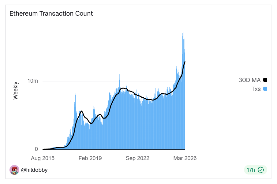 Ethereum, Ethereum transactions, all-time high, Ethereum network, DeFi TVL,