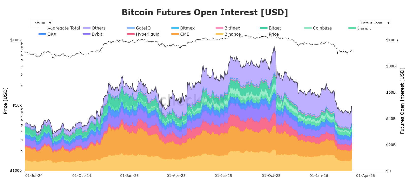 Bitcoin Open Interest