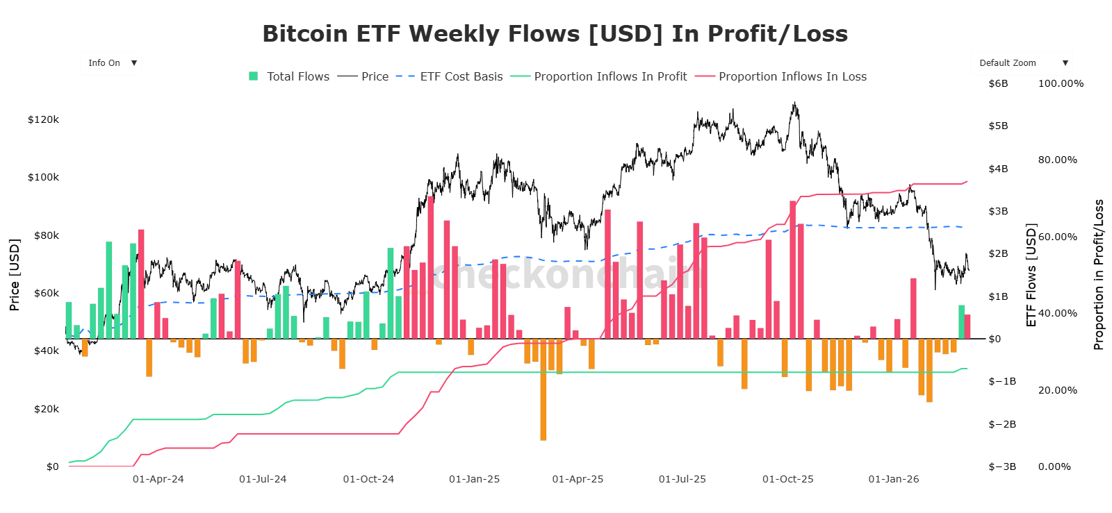 Bitcoin ETF flows