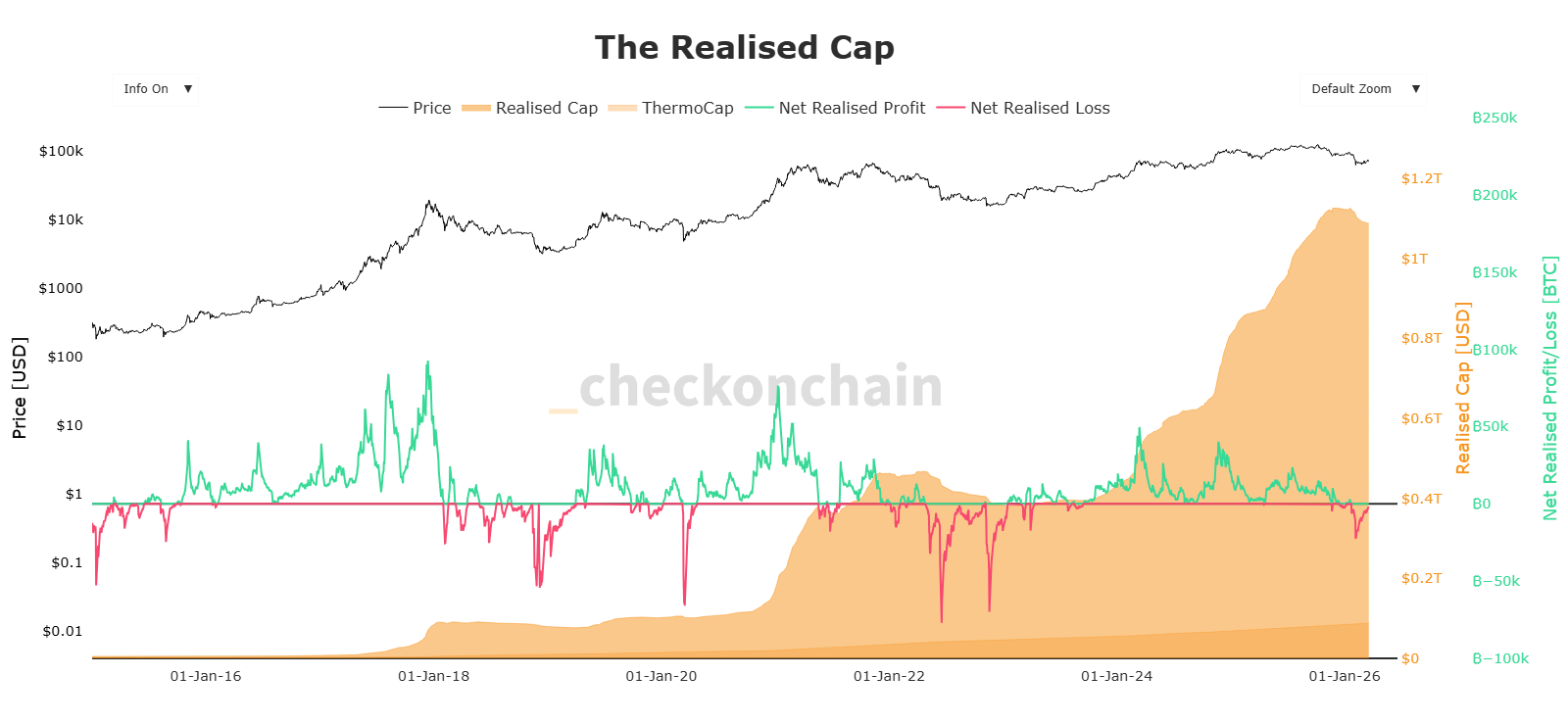 Bitcoin, Realized Cap, crypto investment, Bitcoin price 2026, on-chain analysis,
