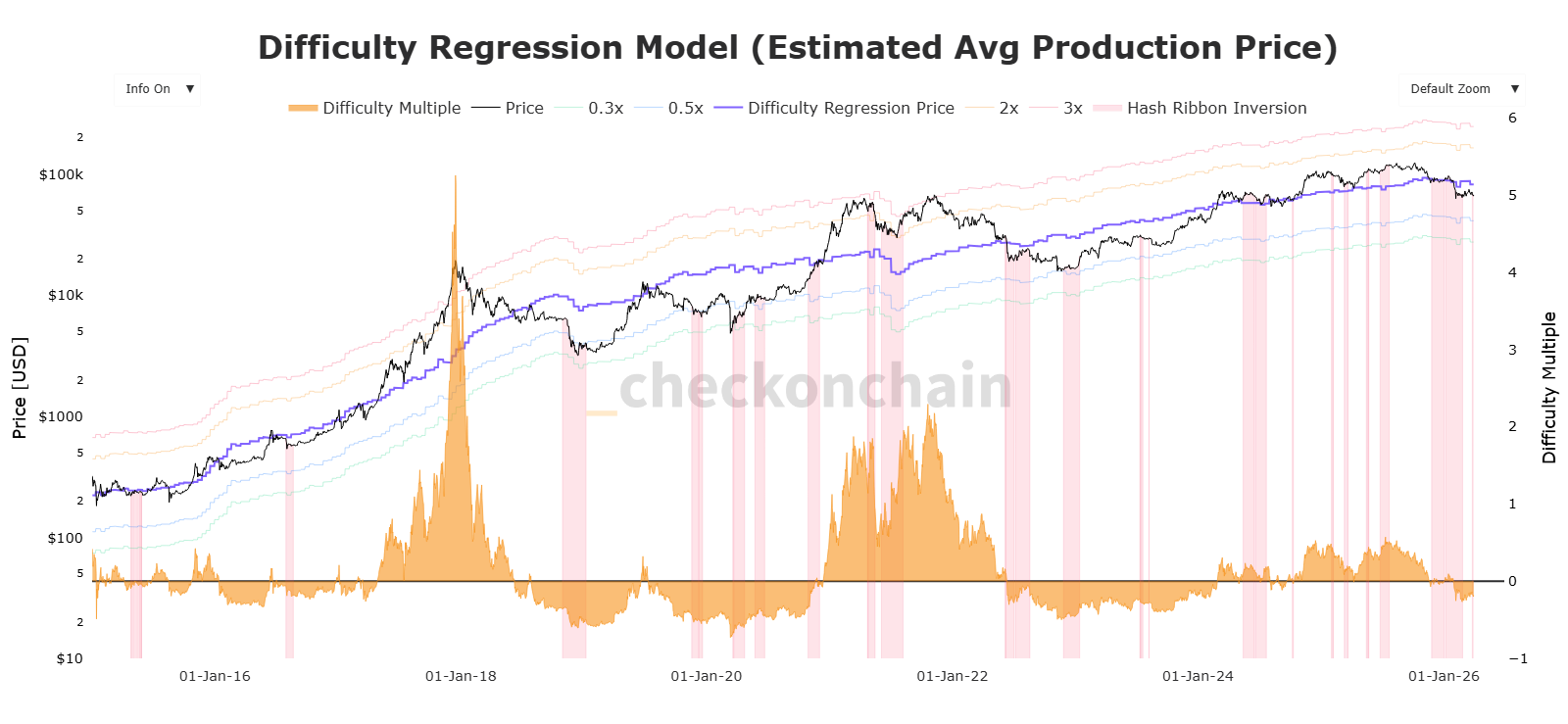 Bitcoin, bitcoin price, on-chain data, mining difficulty, bitcoin miners,