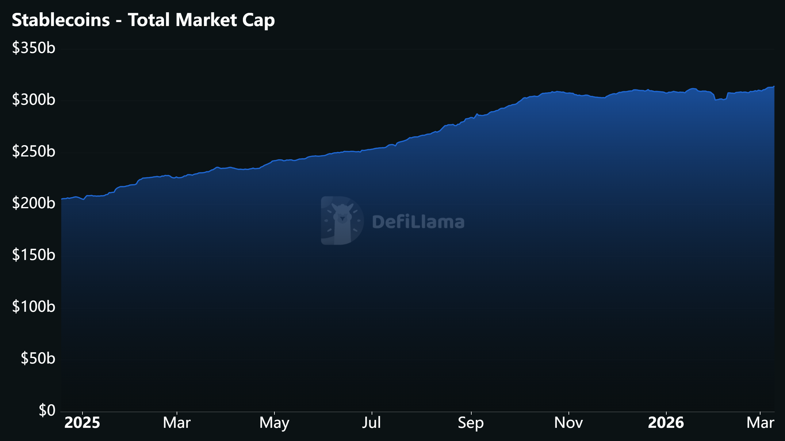 stablecoin market cap, Genius Act, digital dollar liquidity, crypto institutional investment.