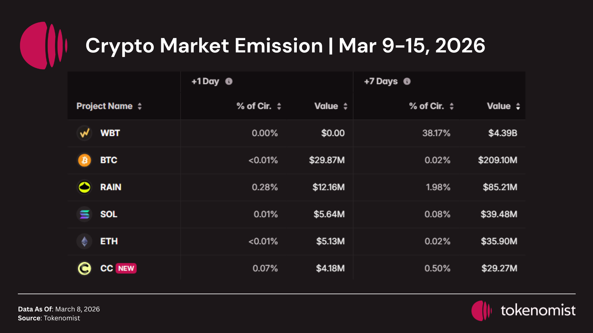 Tokenomics, Token Unlockss