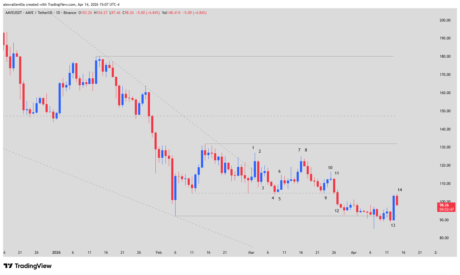 AAVE price, AAVE technical analysis, Aave DAO, Aave Labs funding, crypto Price Action, AAVE Trading Range, Stani Kulechov,