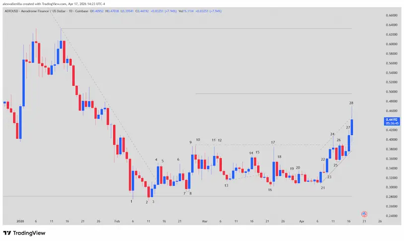 Aerodrome Finance, AERO price, crypto technical analysis, DeFi on Base, range breakout, price action, altcoins 2026,