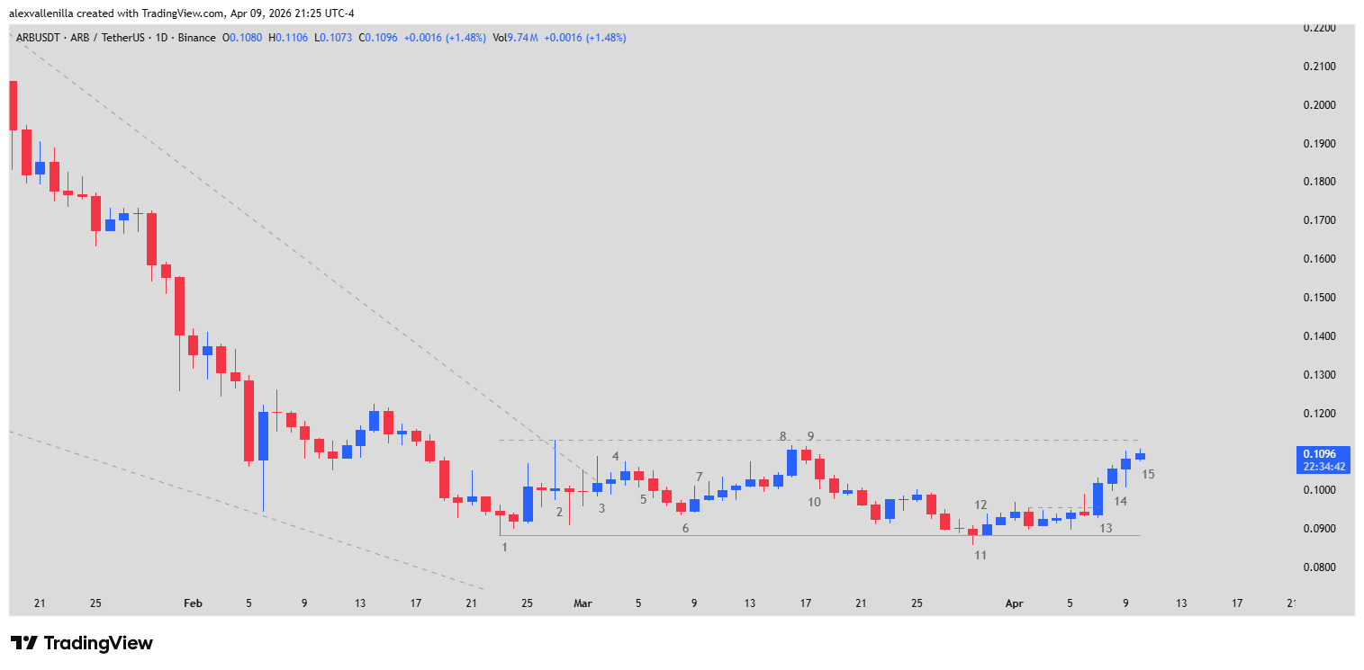 Arbitrum ARB, Crypto technical analysis, ARB price today, Arbitrum Trading Range, Layer 2 Blockchain, Praxis Protocol, El Dorado LATAM,