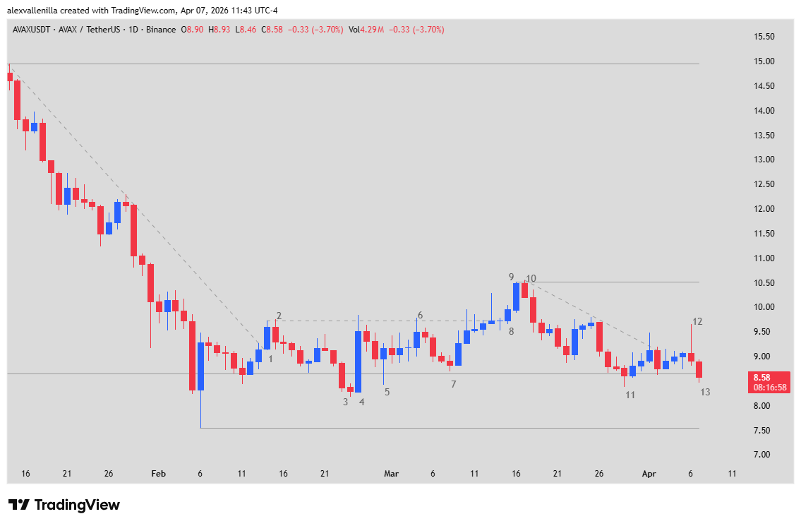 Avalanche AVAX, CME Group futures, cryptocurrency technical analysis, AVAX historical support, trading range, price action, Broadridge blockchain,