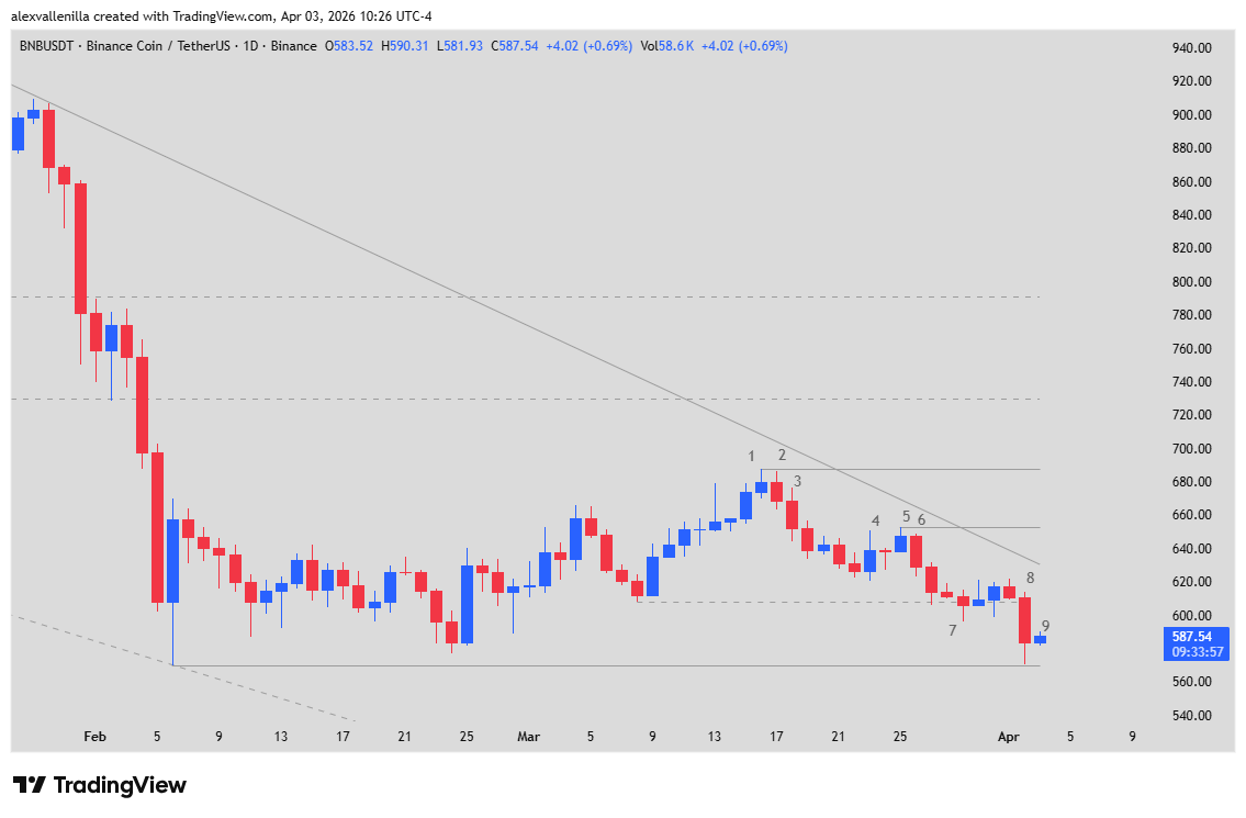 BNB Chain, BNB Price, Cryptocurrency technical analysis, Donald Trump Iran, 2026 US labor market, Trading Range, $570 Support,
