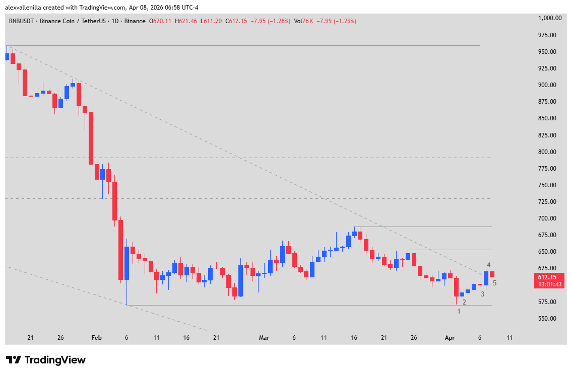 BNB Chain, BNB Technical Analysis, Falling Wedge, Resistance Breakout, Cryptocurrency today, Nansen BNB Report, BNB Trading,