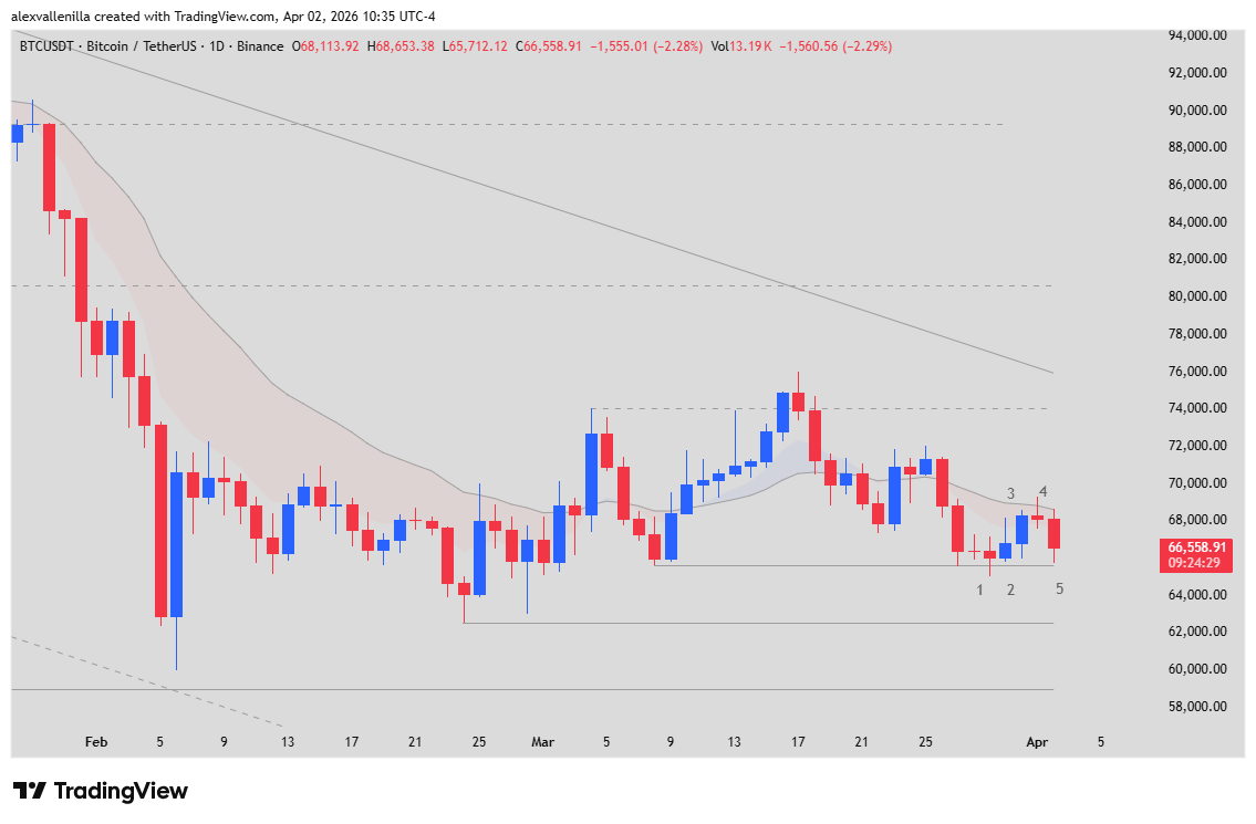 Bitcoin Price 2026, Strait of Hormuz, Donald Trump Crypto, Bitcoin Technical Analysis, 20 EMA, Bitcoin Support $65,600,