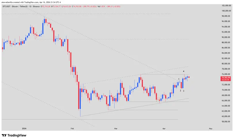 Bitcoin, BTC/USDT, technical analysis, trend breakout, cryptocurrencies, Bitcoin trading, $76,000 resistance,