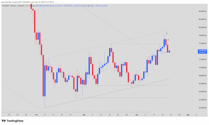 Bitcoin, BTCUSDT, Strait of Hormuz, WTI Crude Oil, Crypto technical analysis, $76,000 resistance, Financial market,