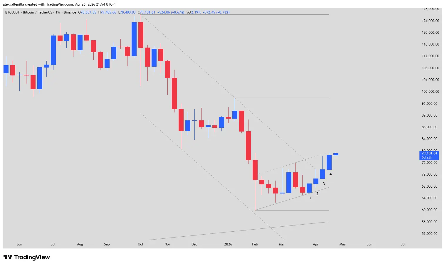 Bitcoin, Technical Analysis, Crypto Trading, Bitcoin ETF, Bullish Trend, Market Liquidity, Channel Breakout,